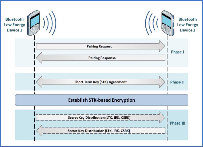 Image of NIST BLE Pairing Process